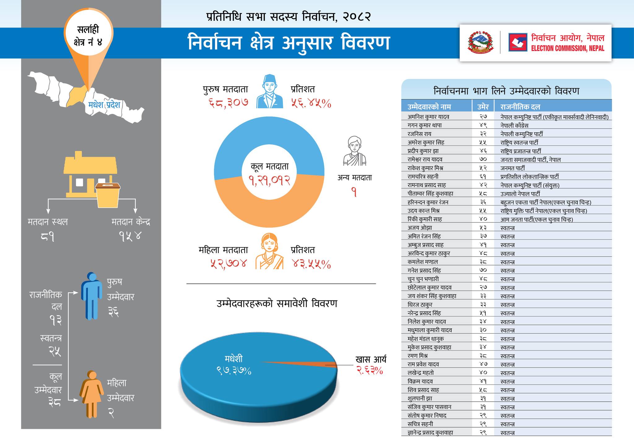 Nepal Election 2082